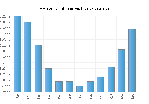Vallegrande monthly rainfall chart (inches)