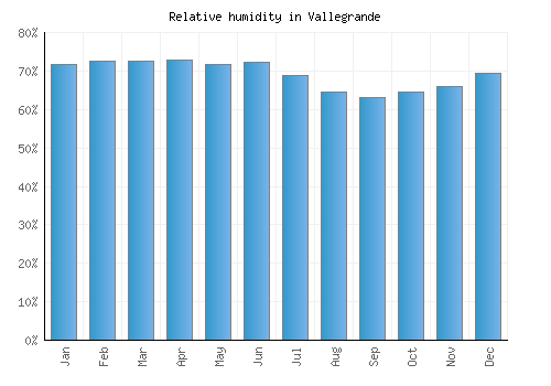 Vallegrande relative humidity averages