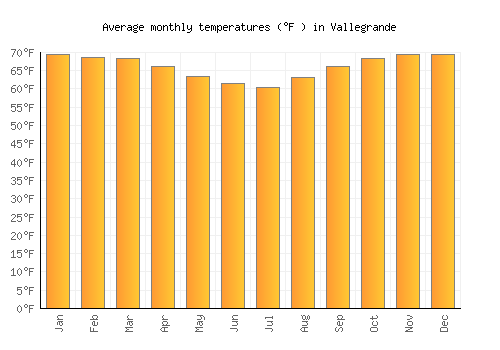 Vallegrande average temperature chart (Fahrenheit)