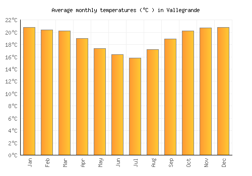 Vallegrande average temperature chart (Celsius)