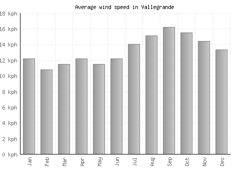 Vallegrande average winspeed by month (km/h)