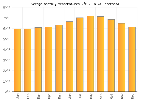 Vallehermosa average temperature chart (Fahrenheit)