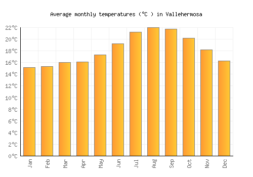Vallehermosa average temperature chart (Celsius)