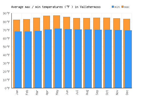 Vallehermoso average minimum / maximum temperatures (Fahrenheit)