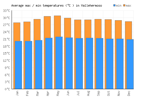 Vallehermoso average minimum / maximum temperatures (Celsius)
