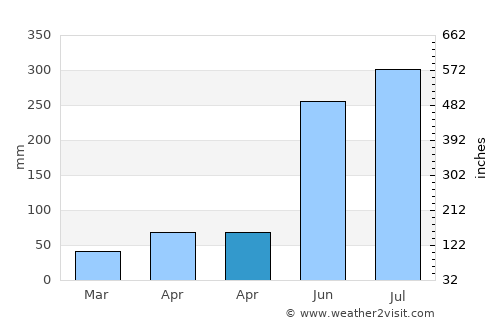 Vallehermoso average rain in April