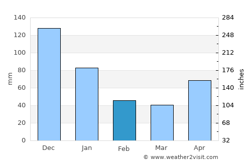 Vallehermoso average rain in February