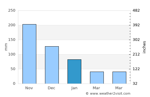 Vallehermoso average rain in January