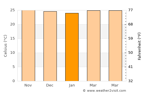 Vallehermoso average temperature in January
