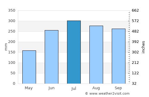 Vallehermoso average rain in July