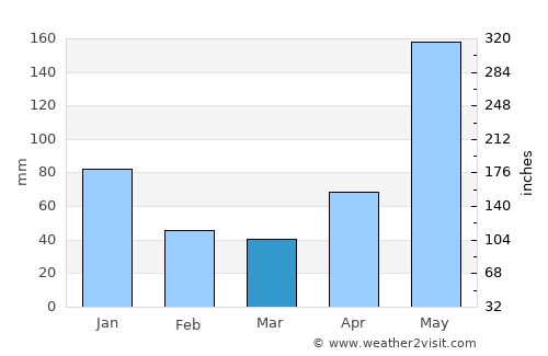 Vallehermoso average rain in March