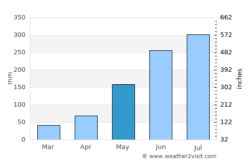 Vallehermoso average rain in May