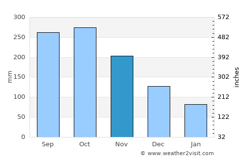 Vallehermoso average rain in November