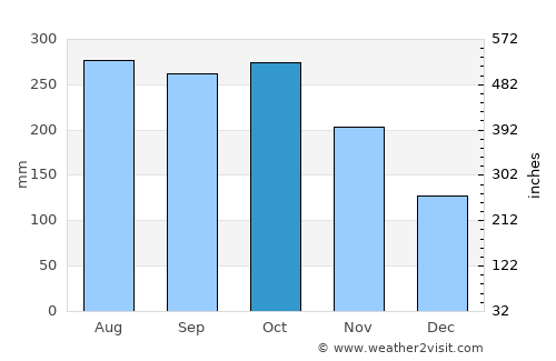 Vallehermoso average rain in October