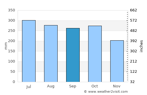 Vallehermoso average rain in September