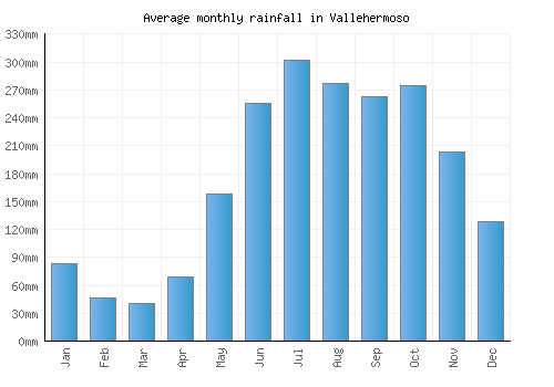 Vallehermoso monthly rainfall chart (mm)
