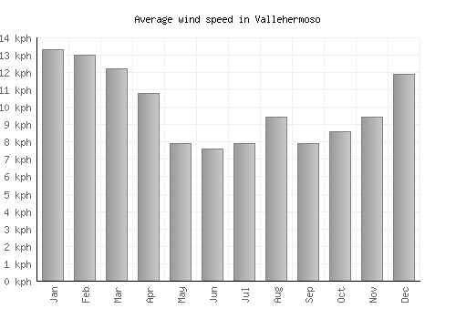 Vallehermoso average winspeed by month (km/h)