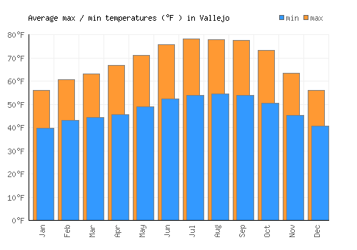 Vallejo average minimum / maximum temperatures (Fahrenheit)