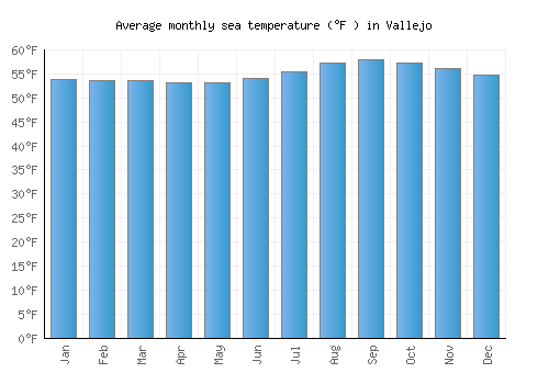 Vallejo average sea temperature chart (Fahrenheit)