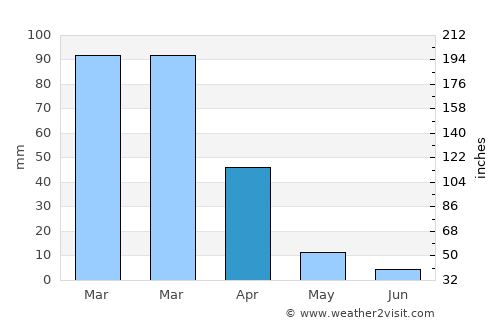 Vallejo average rain in April