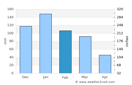 Vallejo average rain in February