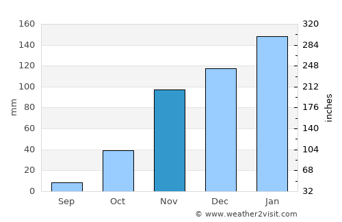 Vallejo average rain in November