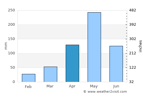 Vallejuelo average rain in April