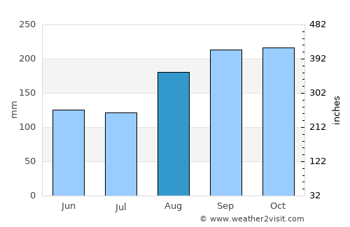Vallejuelo average rain in August