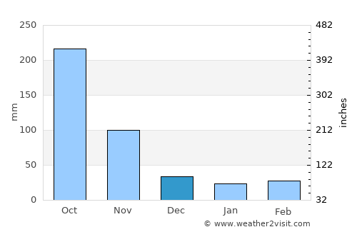 Vallejuelo average rain in December