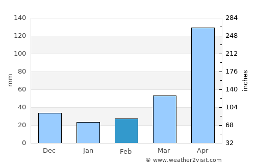 Vallejuelo average rain in February