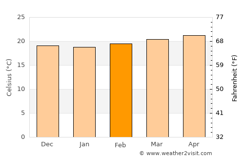 Vallejuelo average temperature in February