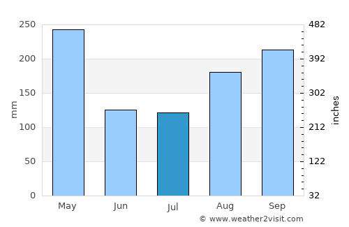 Vallejuelo average rain in July
