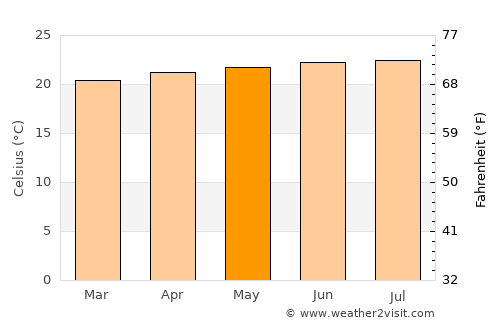 Vallejuelo average temperature in May