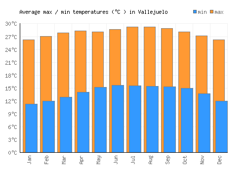 Vallejuelo average minimum / maximum temperatures (Celsius)