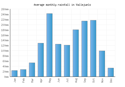 Vallejuelo monthly rainfall chart (mm)