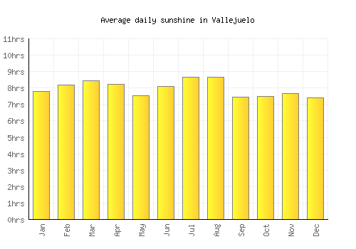 Vallejuelo average daily sunshine chart