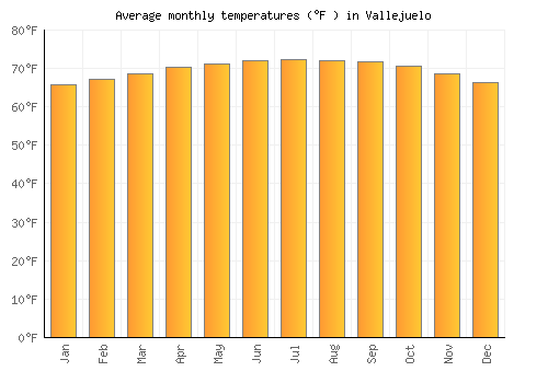 Vallejuelo average temperature chart (Fahrenheit)