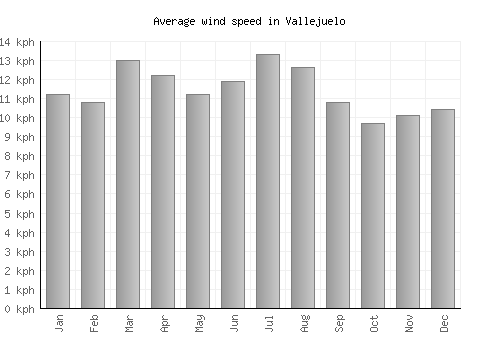 Vallejuelo average winspeed by month (km/h)