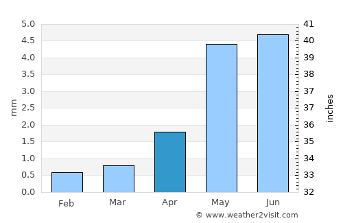 Vallenar average rain in April