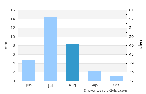 Vallenar average rain in August