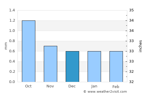 Vallenar average rain in December