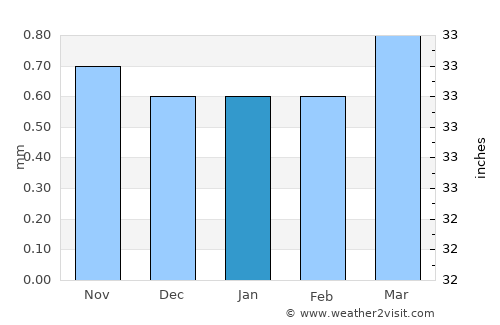 Vallenar average rain in January