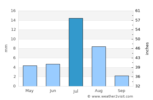 Vallenar average rain in July