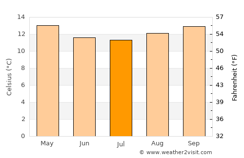 Vallenar average temperature in July