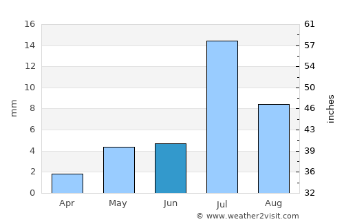Vallenar average rain in June