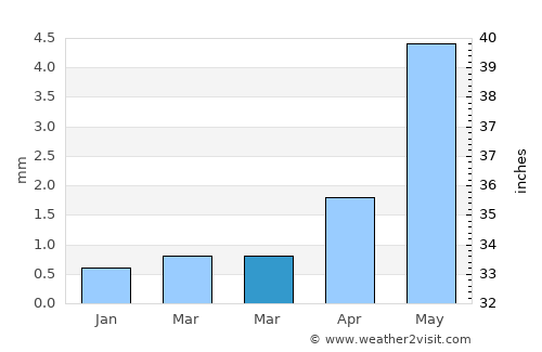 Vallenar average rain in March