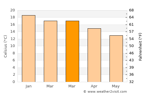 Vallenar average temperature in March