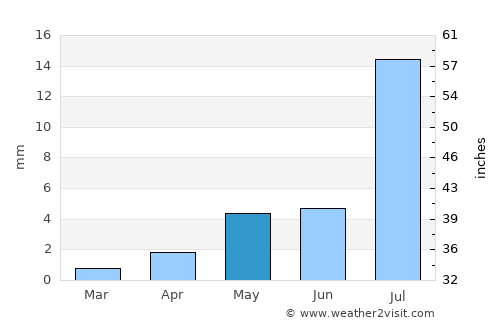 Vallenar average rain in May