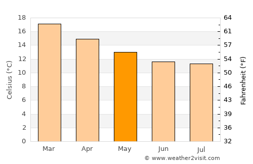 Vallenar average temperature in May