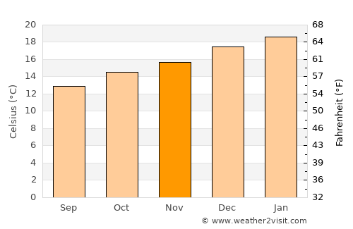 Vallenar average temperature in November